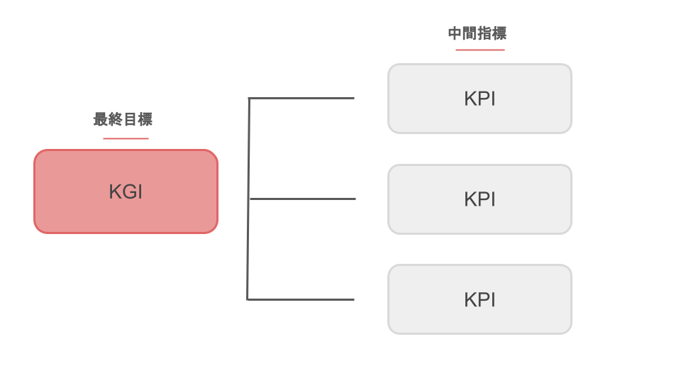 KPIとKGIの違いを具体例で徹底解説！設定と運用方法を紹介